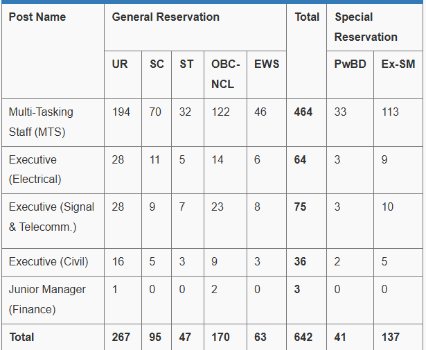 DFCCIL Recruitment 2025